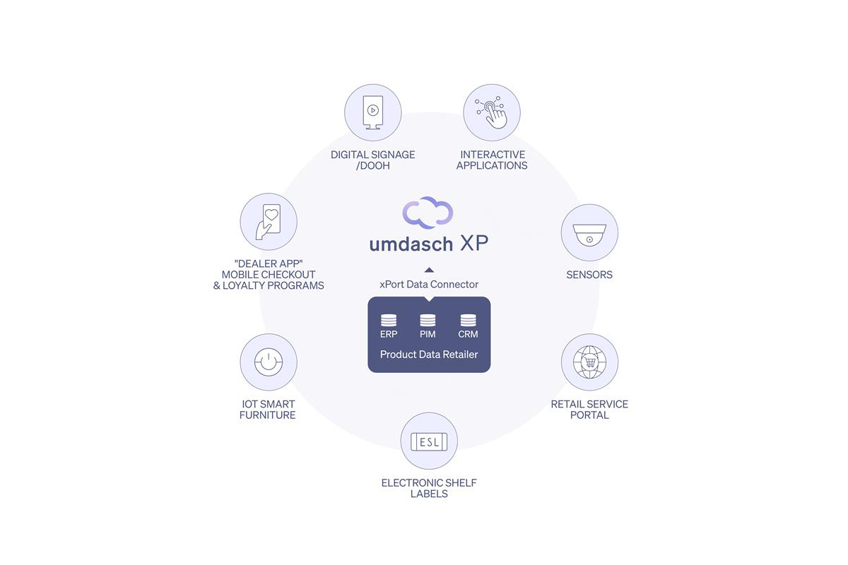 Umdasch e Xperience Platform 2