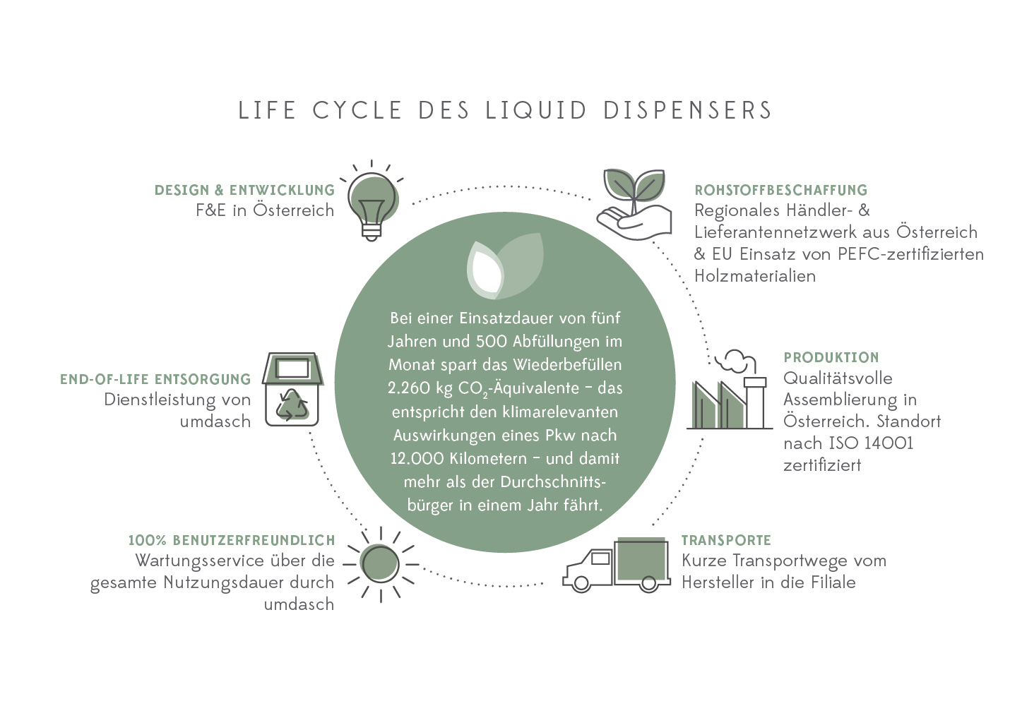 Produktlebenszyklus des umdasch Liquid Dispensers.