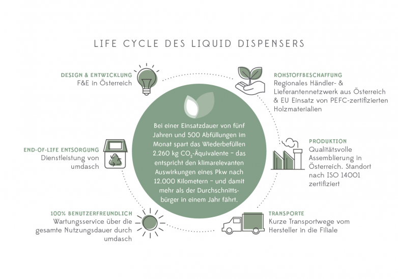 Life Cycle des Liquid Dispensers von umdasch The Store Makers