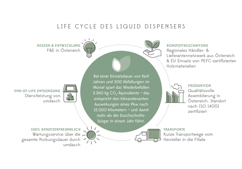 Liquid Dispenser Life Cycle umdasch The Store Makers
