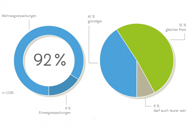 Refilling statt Recycling Refilling statt Recycling