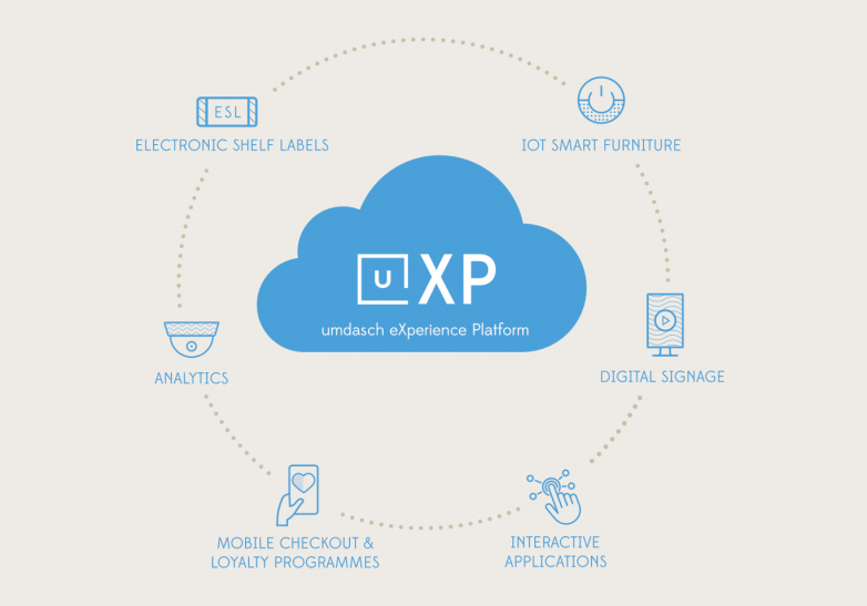 umdasch eXperience Platform (uXP)