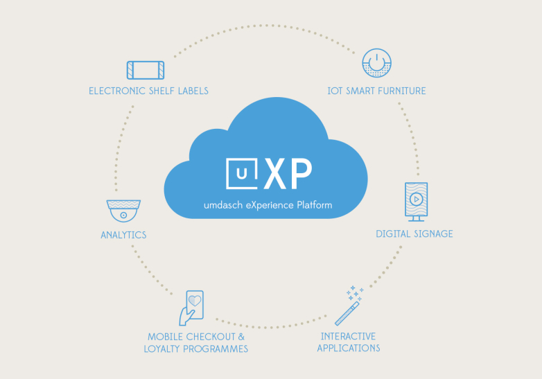 Connection possibilities of the umdasch eXperience Platform