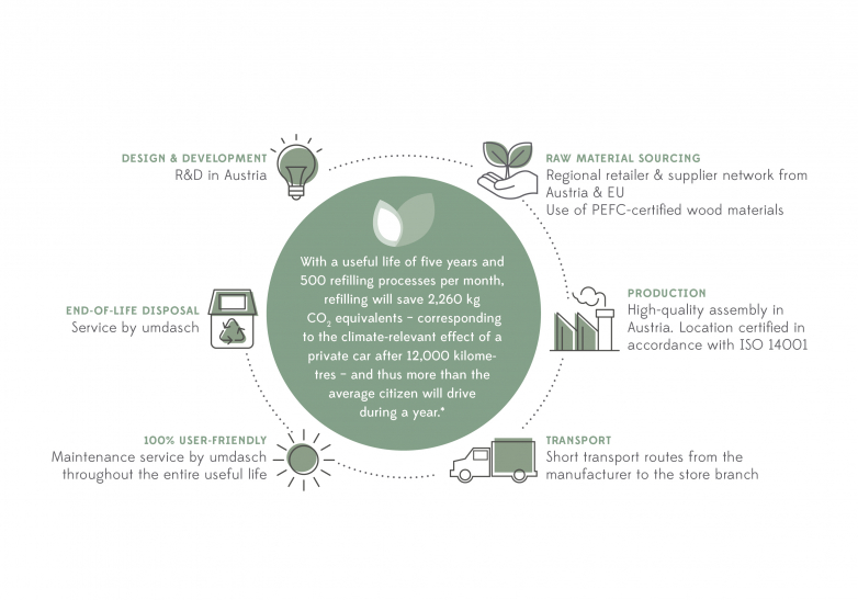 Sustainable Life Cycle of the Liquid Dispenser by umdasch