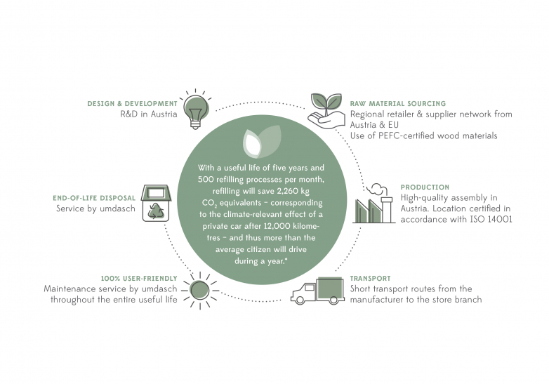 Life Cycle of the Liquid Dispenser by umdasch Life Cycle of the Liquid Dispenser by umdasch